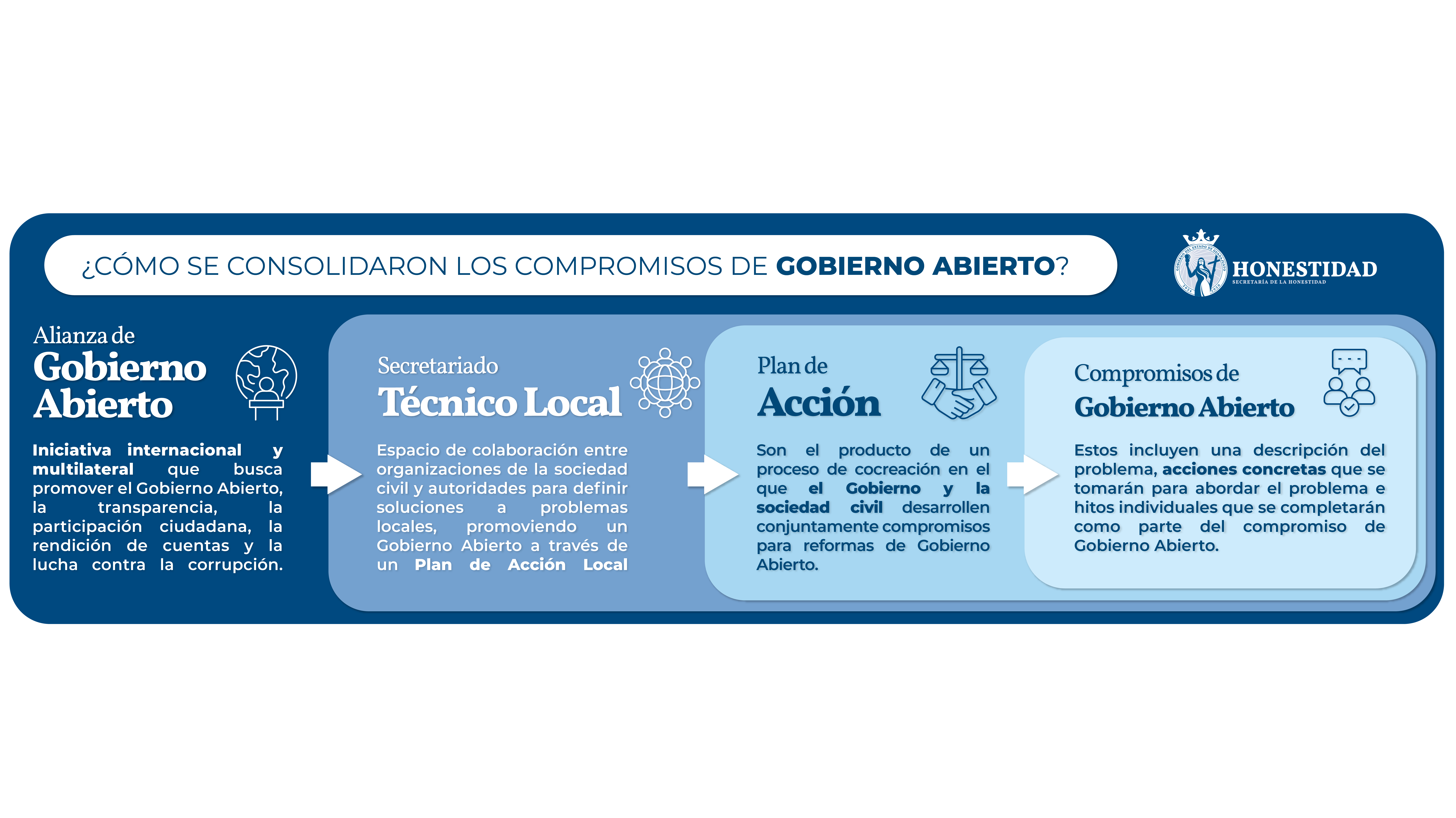 Esquema de consolidación de compromisos de Gobierno Abierto